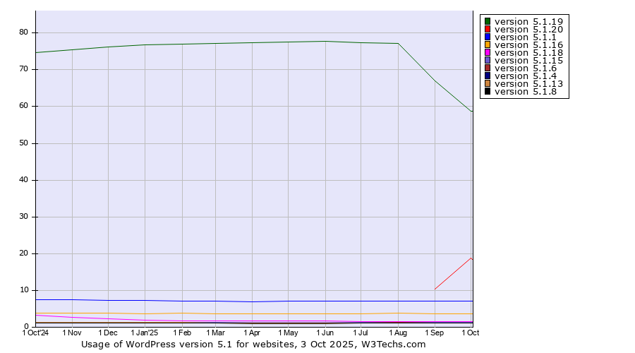 Historical trends in the usage statistics of WordPress version 5.1